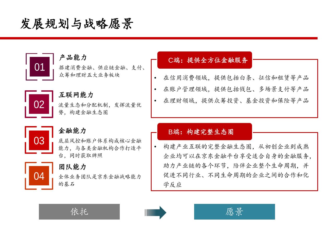 京东金融项目投资建议书
