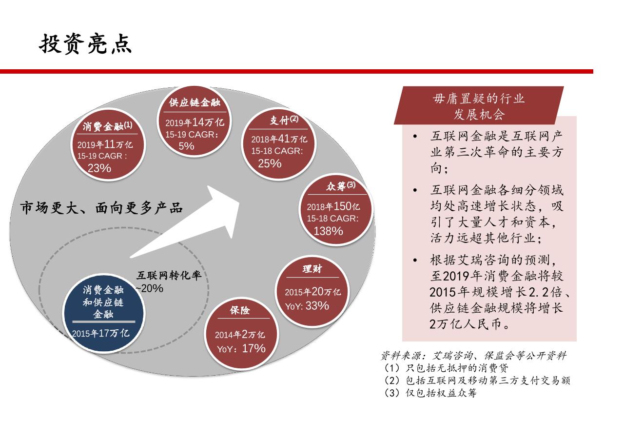 京东金融项目投资建议书