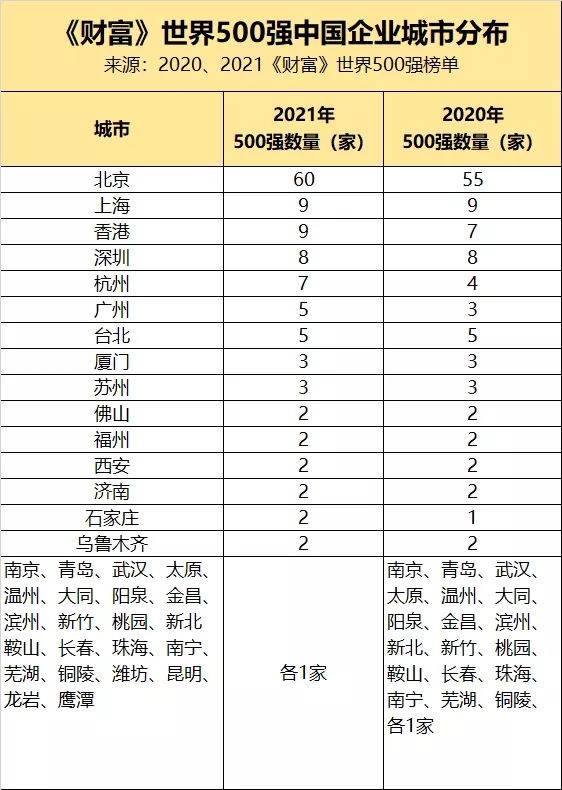 2021年《财富》世界500强榜单公布