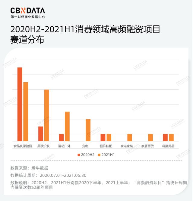 消费投融资事件上半年度复盘