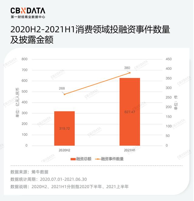 消费投融资事件上半年度复盘