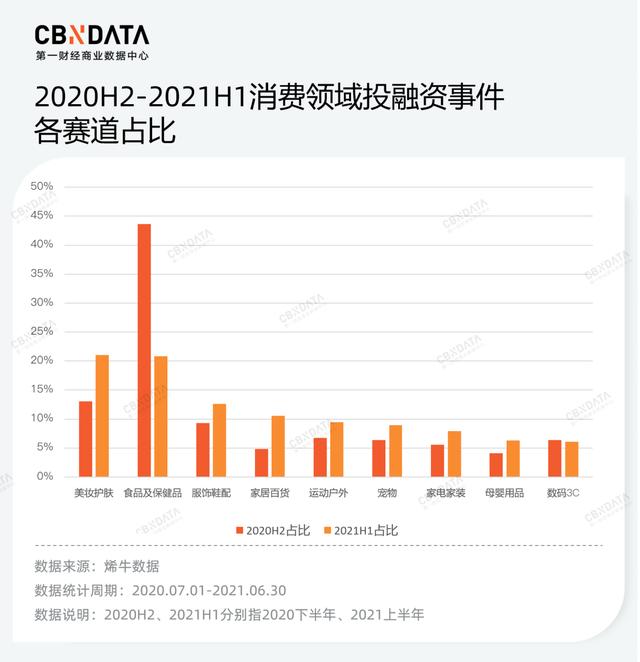 消费投融资事件上半年度复盘