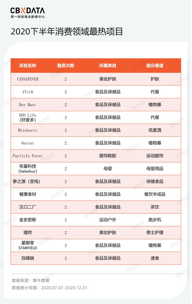 消费投融资事件上半年度复盘
