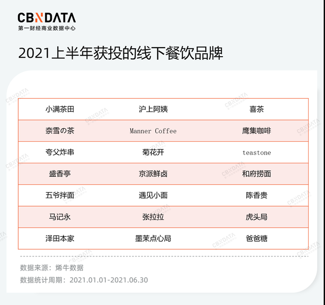 消费投融资事件上半年度复盘