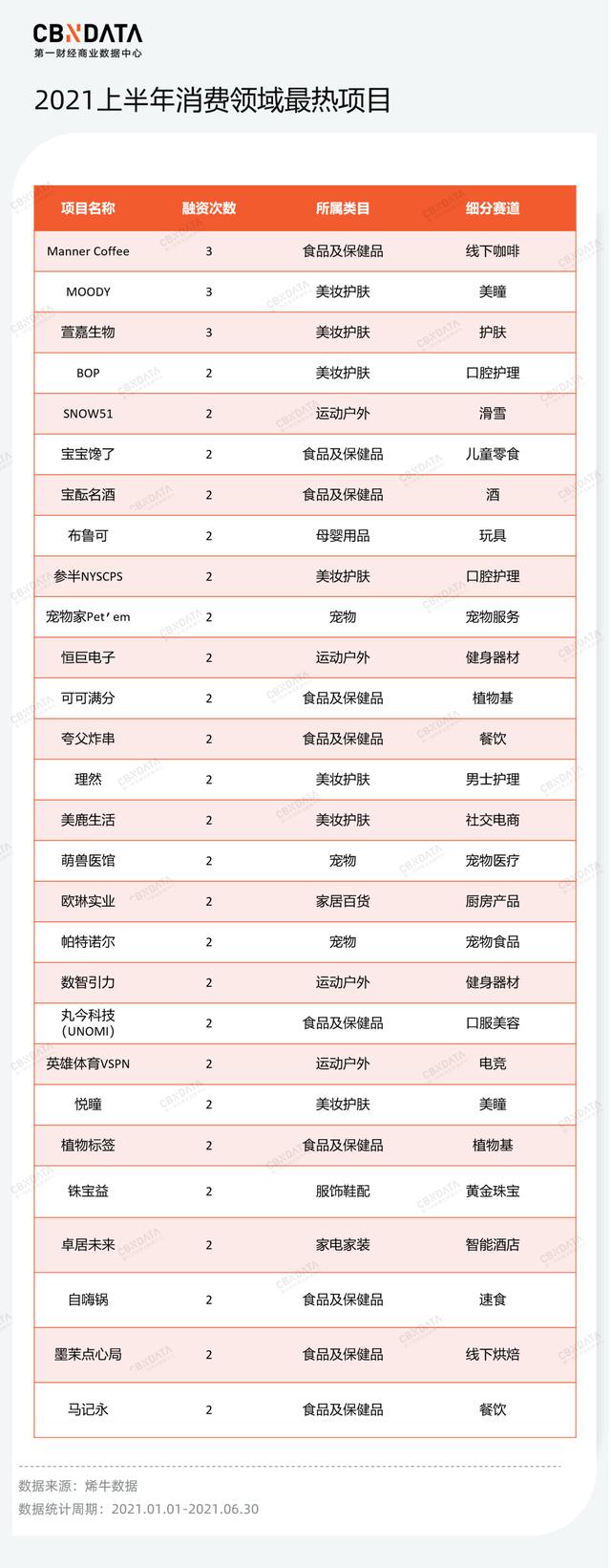 消费投融资事件上半年度复盘