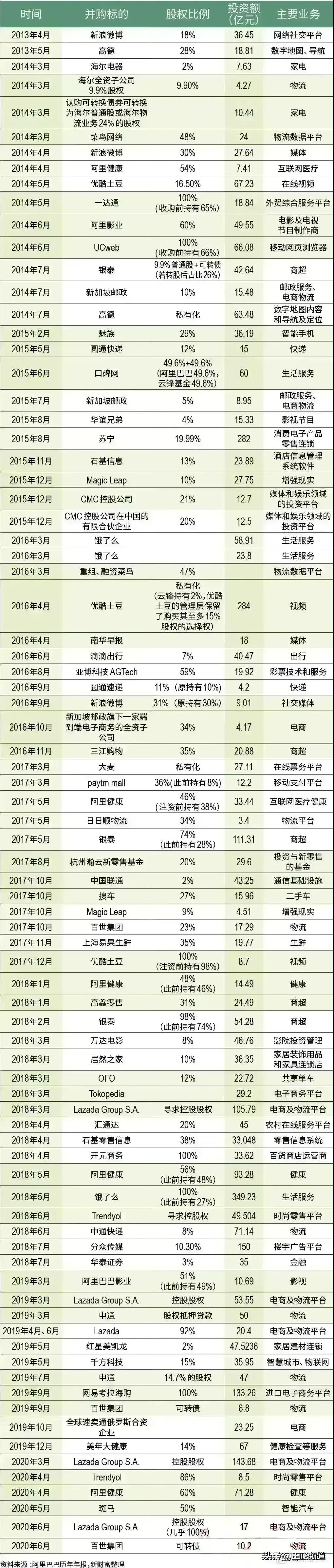 阿里巴巴的投资帝国一览表!